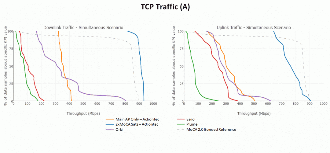 moca ethernet testing